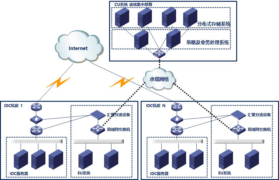 某省電(diàn)信IDCISP系統部署方案.jpg