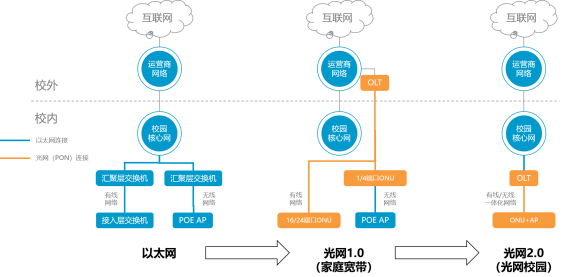 百卓光(guāng)網2.0在傳統光(guāng)網1.0方案的基礎之上(shàng)進行了技(jì)術(shù)叠代