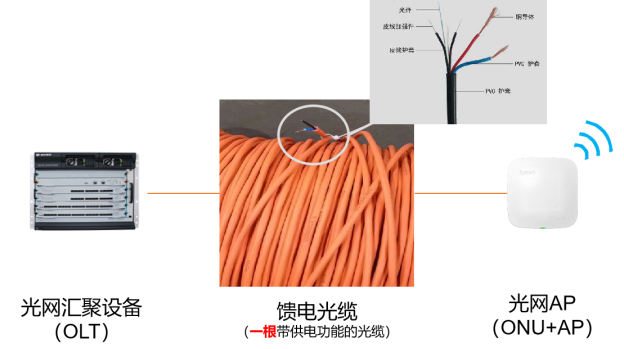 百卓光(guāng)網方案中采用能(néng)饋電(diàn)的光(guāng)纖